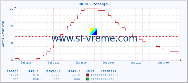 POVPREČJE :: Mura - Petanjci :: temperatura | pretok | višina :: zadnji dan / 5 minut.