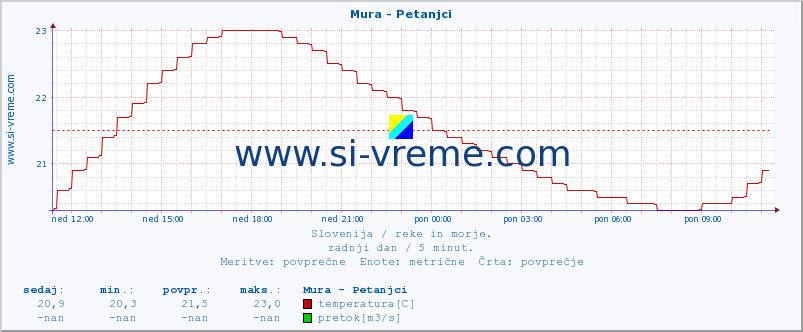 POVPREČJE :: Mura - Petanjci :: temperatura | pretok | višina :: zadnji dan / 5 minut.