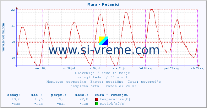 POVPREČJE :: Mura - Petanjci :: temperatura | pretok | višina :: zadnji teden / 30 minut.