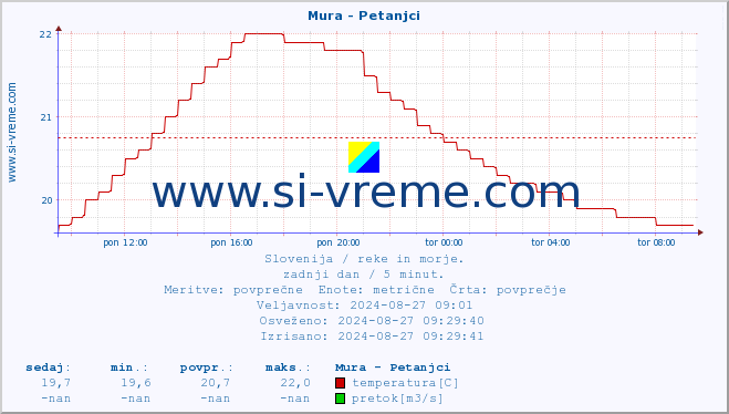 POVPREČJE :: Mura - Petanjci :: temperatura | pretok | višina :: zadnji dan / 5 minut.