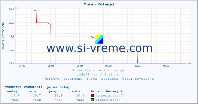 POVPREČJE :: Mura - Petanjci :: temperatura | pretok | višina :: zadnji dan / 5 minut.