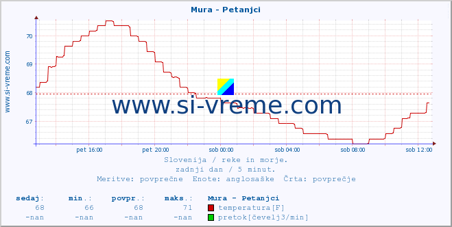 POVPREČJE :: Mura - Petanjci :: temperatura | pretok | višina :: zadnji dan / 5 minut.