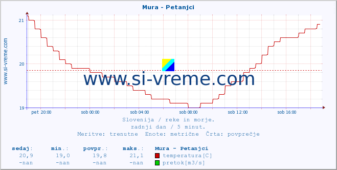 POVPREČJE :: Mura - Petanjci :: temperatura | pretok | višina :: zadnji dan / 5 minut.