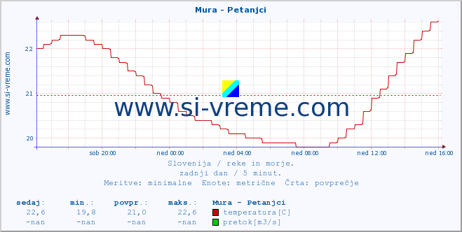 POVPREČJE :: Mura - Petanjci :: temperatura | pretok | višina :: zadnji dan / 5 minut.