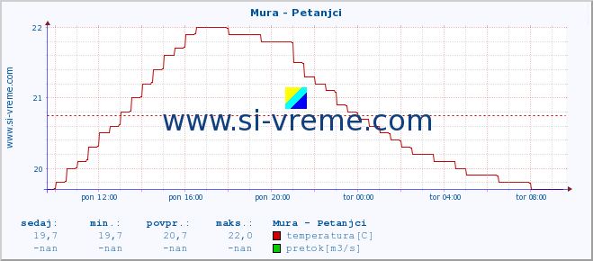 POVPREČJE :: Mura - Petanjci :: temperatura | pretok | višina :: zadnji dan / 5 minut.