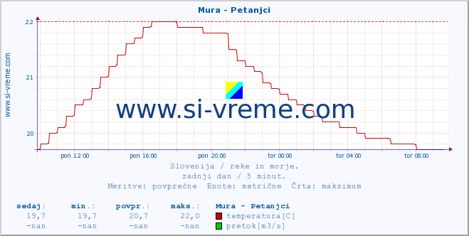 POVPREČJE :: Mura - Petanjci :: temperatura | pretok | višina :: zadnji dan / 5 minut.