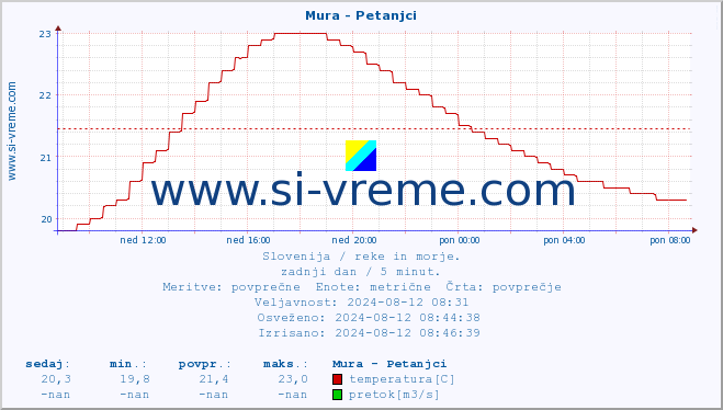 POVPREČJE :: Mura - Petanjci :: temperatura | pretok | višina :: zadnji dan / 5 minut.