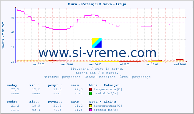 POVPREČJE :: Mura - Petanjci & Sava - Litija :: temperatura | pretok | višina :: zadnji dan / 5 minut.