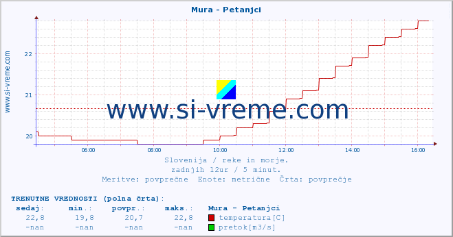 POVPREČJE :: Mura - Petanjci :: temperatura | pretok | višina :: zadnji dan / 5 minut.