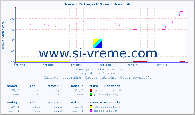 POVPREČJE :: Mura - Petanjci & Sava - Hrastnik :: temperatura | pretok | višina :: zadnji dan / 5 minut.