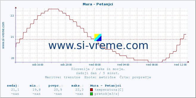 POVPREČJE :: Mura - Petanjci :: temperatura | pretok | višina :: zadnji dan / 5 minut.