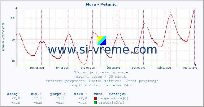 POVPREČJE :: Mura - Petanjci :: temperatura | pretok | višina :: zadnji teden / 30 minut.