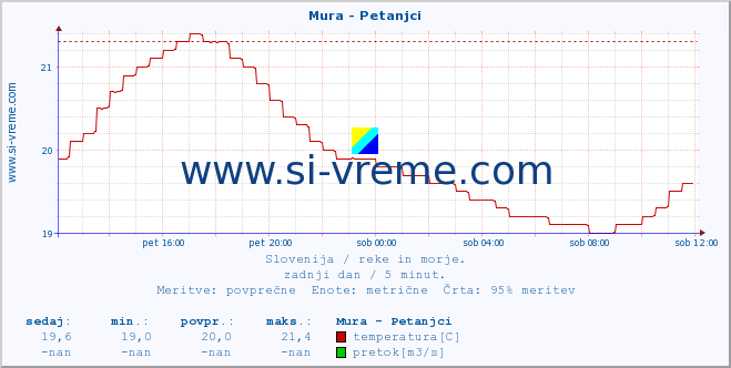 POVPREČJE :: Mura - Petanjci :: temperatura | pretok | višina :: zadnji dan / 5 minut.