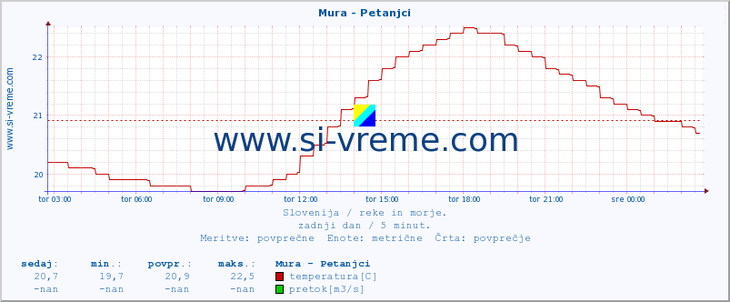 POVPREČJE :: Mura - Petanjci :: temperatura | pretok | višina :: zadnji dan / 5 minut.