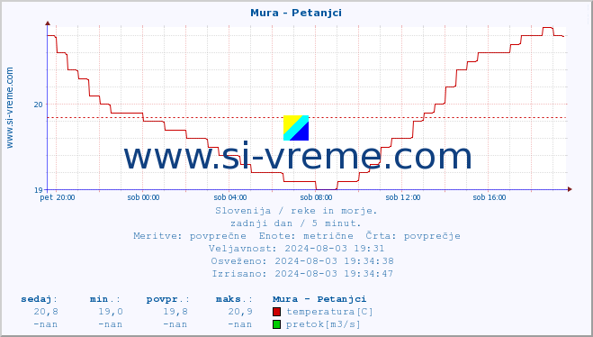 POVPREČJE :: Mura - Petanjci :: temperatura | pretok | višina :: zadnji dan / 5 minut.