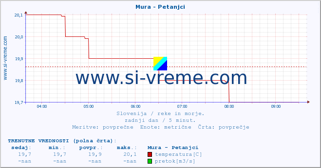 POVPREČJE :: Mura - Petanjci :: temperatura | pretok | višina :: zadnji dan / 5 minut.