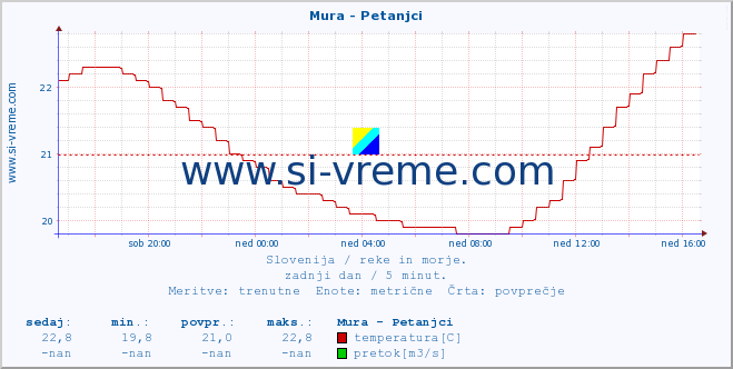 POVPREČJE :: Mura - Petanjci :: temperatura | pretok | višina :: zadnji dan / 5 minut.