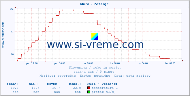 POVPREČJE :: Mura - Petanjci :: temperatura | pretok | višina :: zadnji dan / 5 minut.