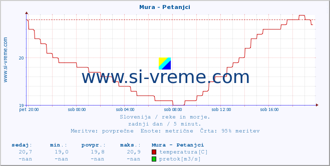 POVPREČJE :: Mura - Petanjci :: temperatura | pretok | višina :: zadnji dan / 5 minut.