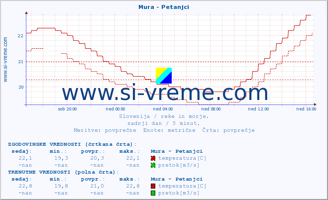 POVPREČJE :: Mura - Petanjci :: temperatura | pretok | višina :: zadnji dan / 5 minut.