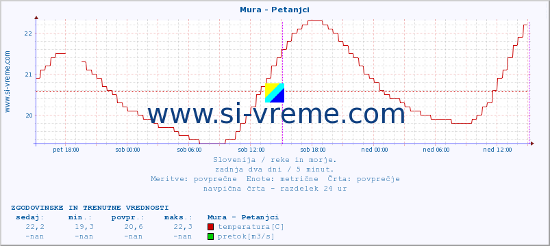 POVPREČJE :: Mura - Petanjci :: temperatura | pretok | višina :: zadnja dva dni / 5 minut.