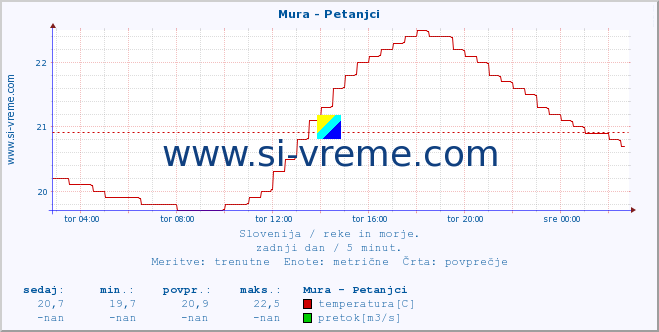 POVPREČJE :: Mura - Petanjci :: temperatura | pretok | višina :: zadnji dan / 5 minut.