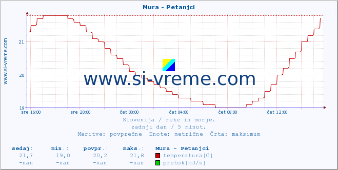 POVPREČJE :: Mura - Petanjci :: temperatura | pretok | višina :: zadnji dan / 5 minut.