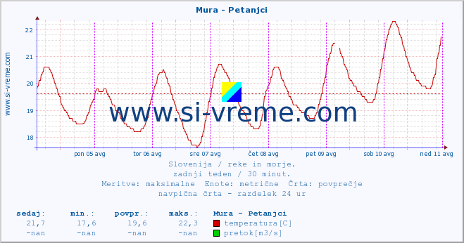 POVPREČJE :: Mura - Petanjci :: temperatura | pretok | višina :: zadnji teden / 30 minut.