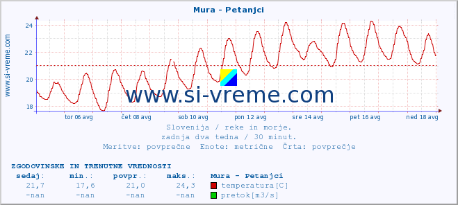 POVPREČJE :: Mura - Petanjci :: temperatura | pretok | višina :: zadnja dva tedna / 30 minut.