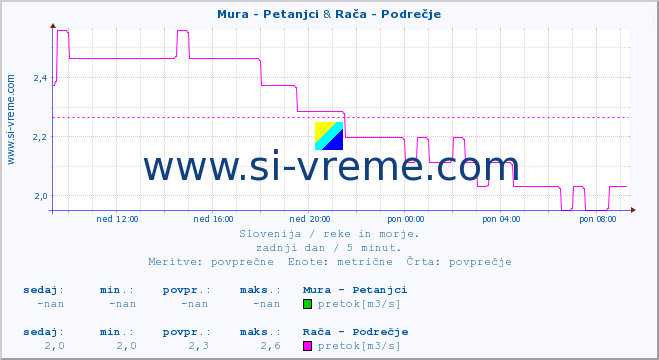 POVPREČJE :: Mura - Petanjci & Rača - Podrečje :: temperatura | pretok | višina :: zadnji dan / 5 minut.