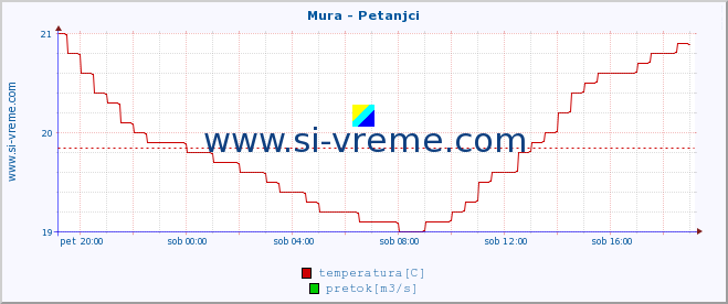 POVPREČJE :: Mura - Petanjci :: temperatura | pretok | višina :: zadnji dan / 5 minut.