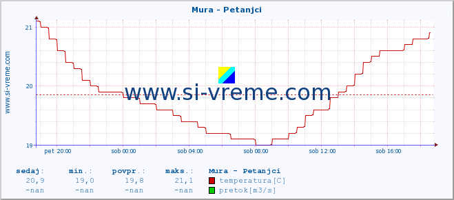 POVPREČJE :: Mura - Petanjci :: temperatura | pretok | višina :: zadnji dan / 5 minut.