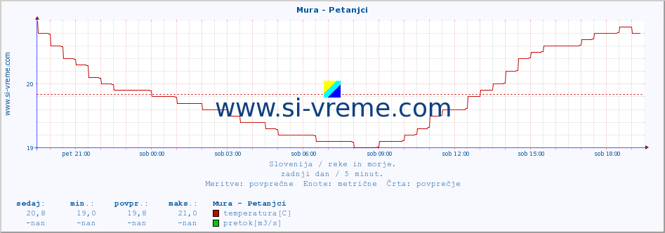 POVPREČJE :: Mura - Petanjci :: temperatura | pretok | višina :: zadnji dan / 5 minut.