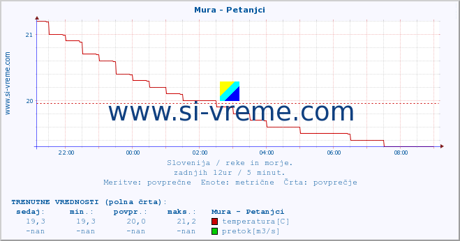 POVPREČJE :: Mura - Petanjci :: temperatura | pretok | višina :: zadnji dan / 5 minut.