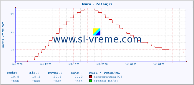 POVPREČJE :: Mura - Petanjci :: temperatura | pretok | višina :: zadnji dan / 5 minut.