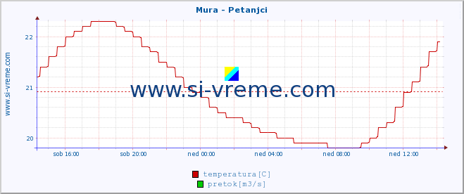 POVPREČJE :: Mura - Petanjci :: temperatura | pretok | višina :: zadnji dan / 5 minut.