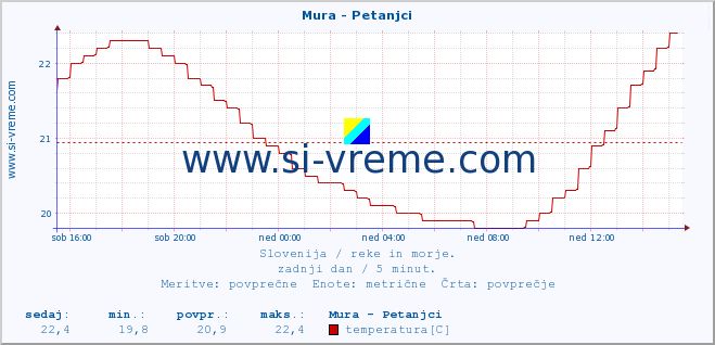 POVPREČJE :: Mura - Petanjci :: temperatura | pretok | višina :: zadnji dan / 5 minut.