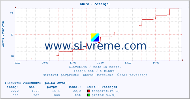 POVPREČJE :: Mura - Petanjci :: temperatura | pretok | višina :: zadnji dan / 5 minut.