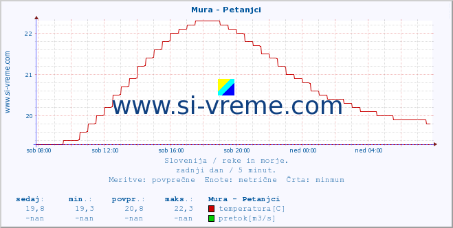 POVPREČJE :: Mura - Petanjci :: temperatura | pretok | višina :: zadnji dan / 5 minut.