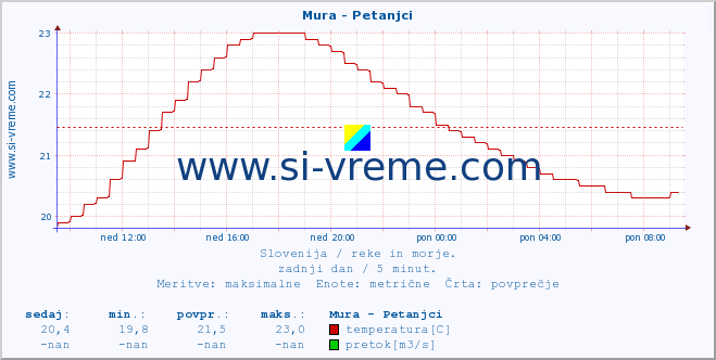 POVPREČJE :: Mura - Petanjci :: temperatura | pretok | višina :: zadnji dan / 5 minut.