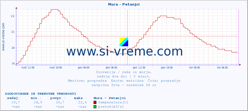 POVPREČJE :: Mura - Petanjci :: temperatura | pretok | višina :: zadnja dva dni / 5 minut.