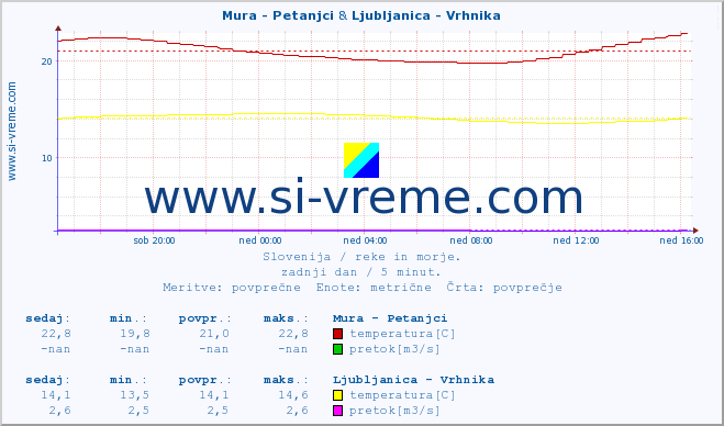 POVPREČJE :: Mura - Petanjci & Ljubljanica - Vrhnika :: temperatura | pretok | višina :: zadnji dan / 5 minut.