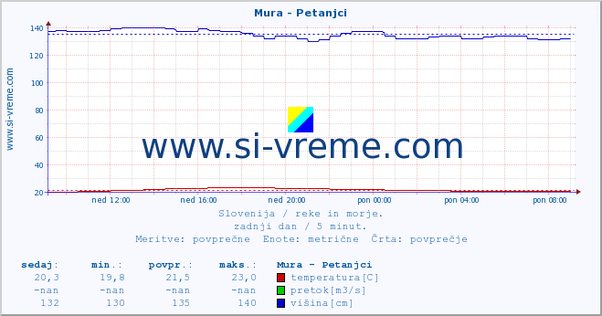 POVPREČJE :: Mura - Petanjci :: temperatura | pretok | višina :: zadnji dan / 5 minut.