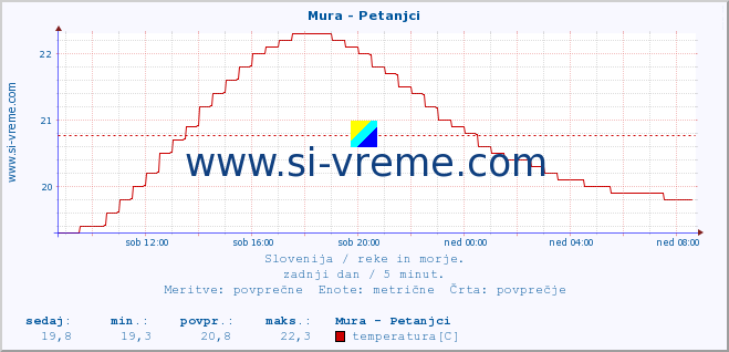 POVPREČJE :: Mura - Petanjci :: temperatura | pretok | višina :: zadnji dan / 5 minut.