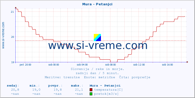 POVPREČJE :: Mura - Petanjci :: temperatura | pretok | višina :: zadnji dan / 5 minut.