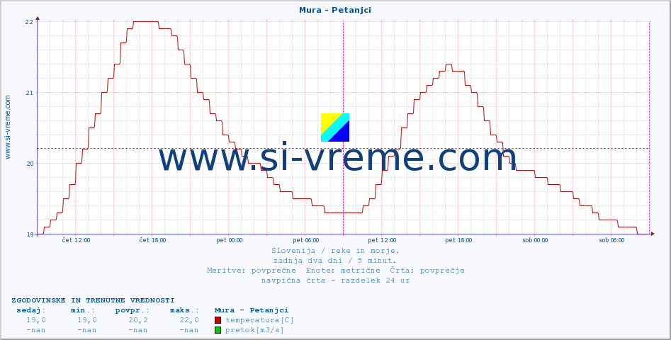 POVPREČJE :: Mura - Petanjci :: temperatura | pretok | višina :: zadnja dva dni / 5 minut.