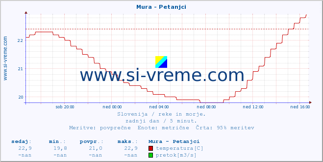 POVPREČJE :: Mura - Petanjci :: temperatura | pretok | višina :: zadnji dan / 5 minut.