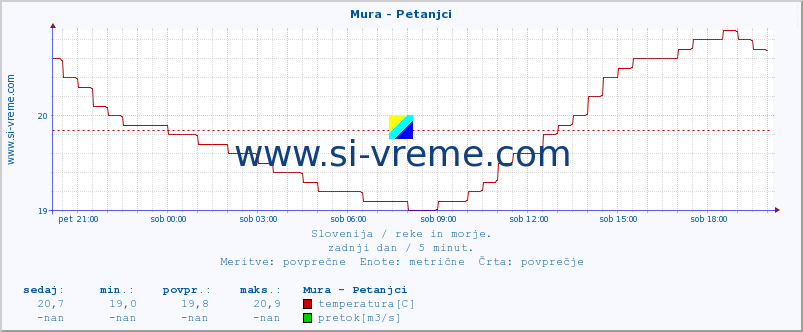 POVPREČJE :: Mura - Petanjci :: temperatura | pretok | višina :: zadnji dan / 5 minut.