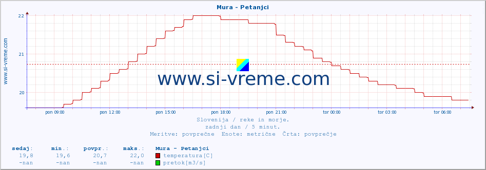 POVPREČJE :: Mura - Petanjci :: temperatura | pretok | višina :: zadnji dan / 5 minut.