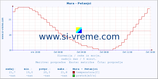 POVPREČJE :: Mura - Petanjci :: temperatura | pretok | višina :: zadnji dan / 5 minut.